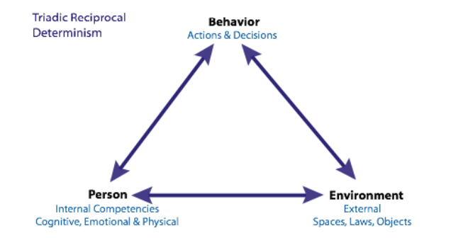 <p>The theory that personality is explained by the continuous interaction among three factors: </p><p>(1) the person's environment</p><p>(2) person factors such as characteristics, self-confidence, and expectations</p><p>(3) behavior itself. </p><p>Each factor influences and is influenced by the others.</p>