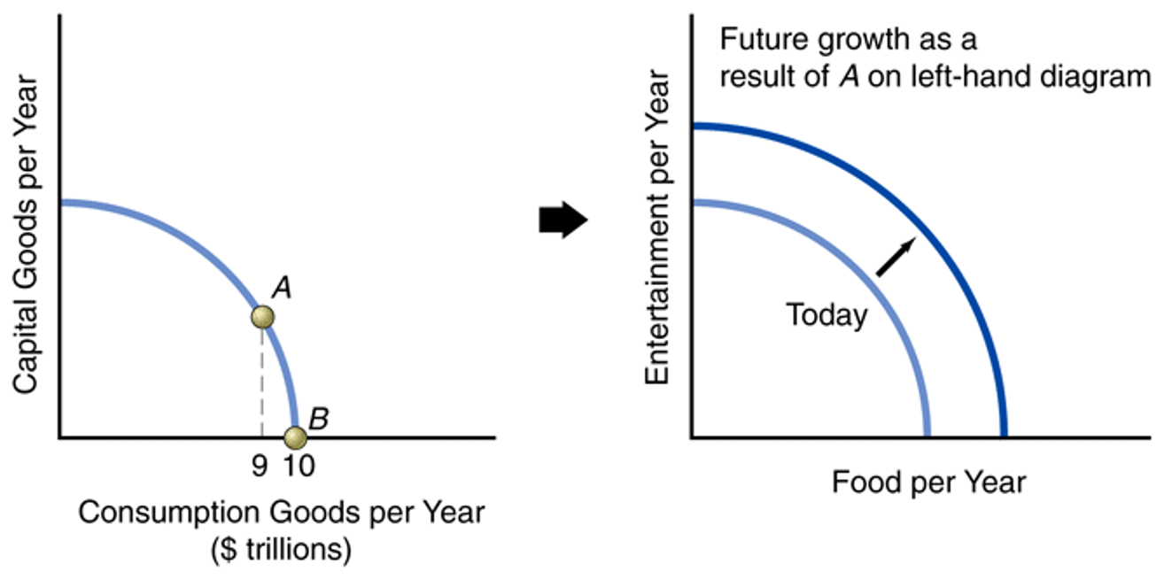 <p><span>What is the result of foregoing current consumption and instead investing in Capital Goods ?</span></p>