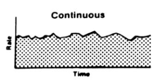 <p>What type of exposure-time scenario is this? </p>