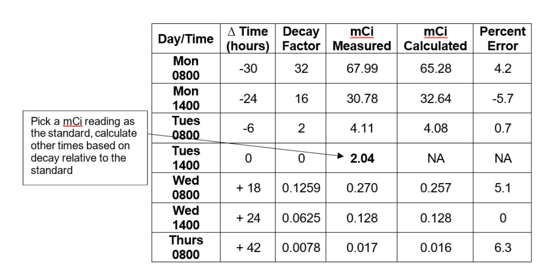 <p>Given the following data, does this dose calibrator pass the linearity test?</p>