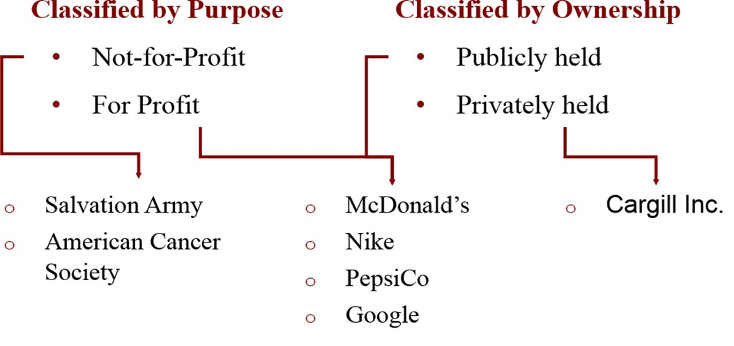 <p>an entity separate and distinct from its owners, privately held corporations are also referred to as closely held corporations</p>