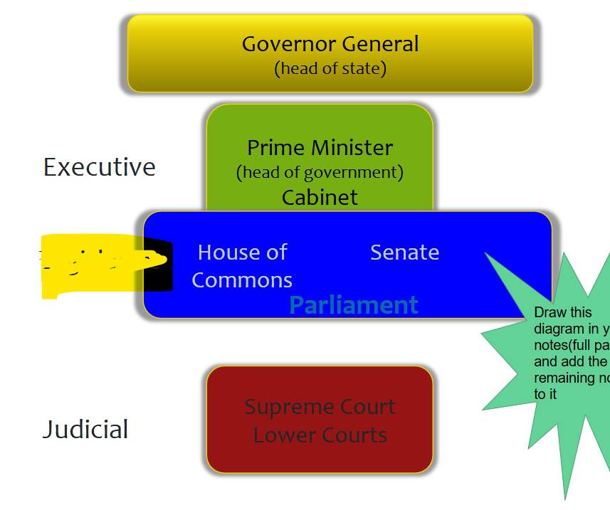 <p>name that part of gov’t</p>