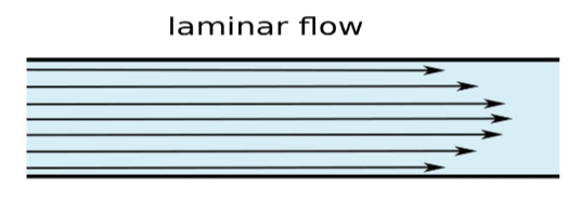 <p>Water flows smoothly over a smooth surface in thin layers/sheets. Little friction, can achieve high speed. Water does NOT change levels. Associated with a flat, even riverbed.</p>