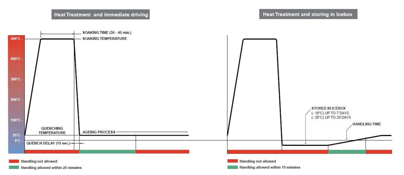 <p>Icebox has a handling time whereas immediate driving does not</p>