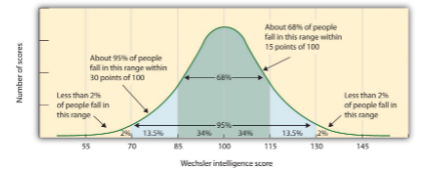 <p>There will be a distribution (a graph of all values a variable can assume)</p><ul><li><p>randomly selected population</p></li></ul><p></p>