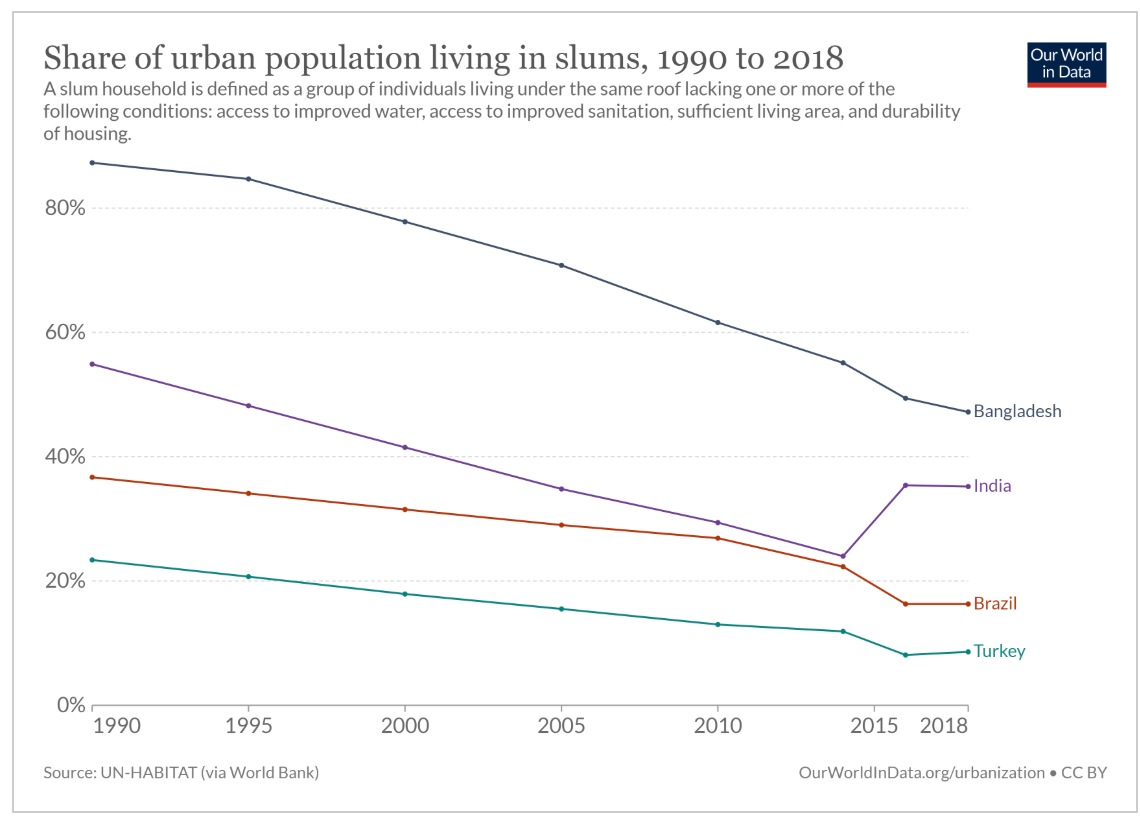 <p>1. Identify the information provided on this chart.&nbsp;</p><p>2. Describe the changes that occurred in each of these cities based on the information on this chart.</p><p>3. Explain how the information on this chart relates to the sustainability and infrastructure of cities.</p><p>4. Describe some of the challenges these cities might face based on the information given.</p><p>5. Describe some possible changes that might have taken place in these cities in order for the number of people living in slums to have decreased during this time period as shown on this chart.</p>