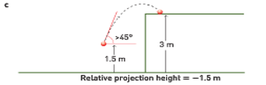 <ul><li><p>When the release point is lower than the landing point → optimal angle of release needs to be <strong>higher than 45°</strong></p></li><li><p>EG: A high jump, or throwing a ball up onto a platform above your release point</p></li></ul><p></p>