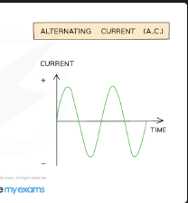 <p>Sinusoidal wave (current alternates between positive and negative) [DRAW: current vs time graph — sine wave oscillating above and below zero]</p>