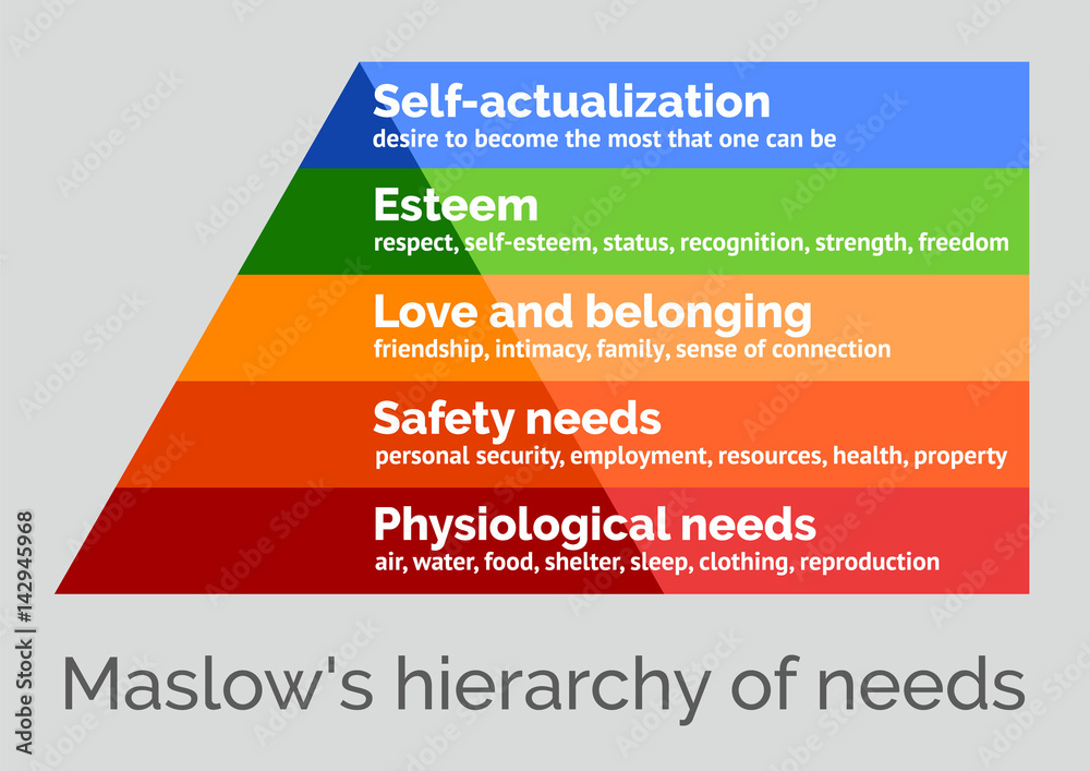 <p><span>A motivational theory proposed by Abraham Maslow comprising a five-tier model of human needs, often depicted as hierarchical levels within a pyramid. Needs lower down in the hierarchy must be satisfied before individuals can attend to needs higher up.</span></p>