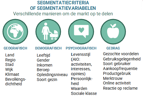 <ul><li><p>Geografisch:</p></li><li><p>Demografisch </p></li><li><p>psychografisch</p></li><li><p>gedrag</p></li></ul><p></p>
