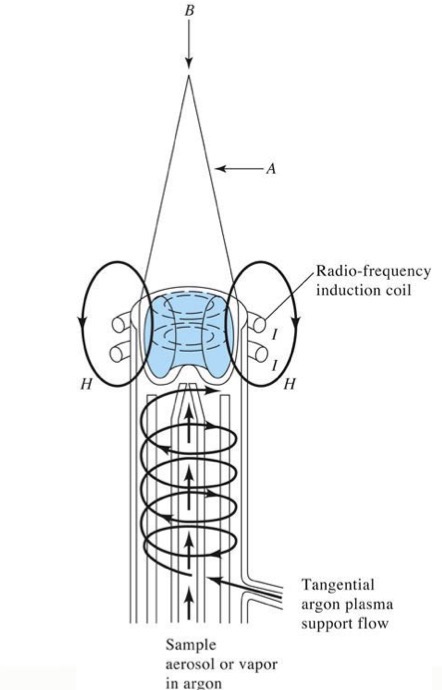 <ul><li><p>Three concentric quartz tubes</p></li><li><p>Water cooled induction coil</p></li></ul><p></p>