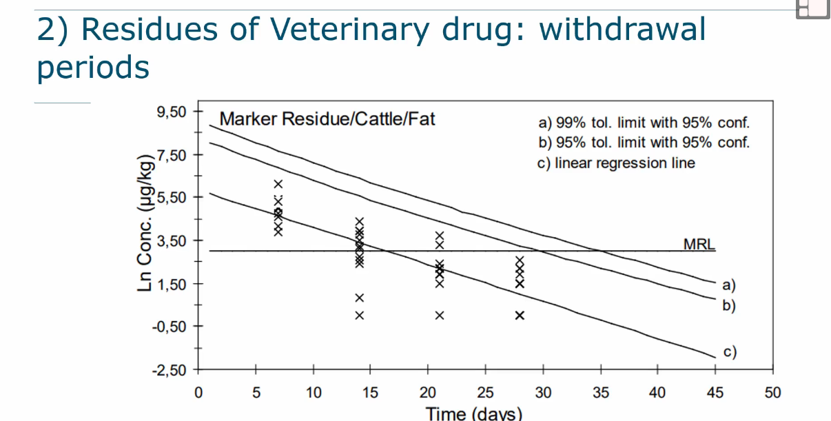 <ul><li><p>During metabolism the drug is changed by the body (especially the liver)</p></li><li><p>Therefore the question is if the metabolite that is left is dangerous</p></li><li><p>Also concentrations change over time and after a certain amount of time the metabolite (marker residue) has decreased below the MRL and is safe (see picture)</p></li><li><p>Therefore an ADI is set for the active ingredient but an MRLs for the species and tissue.</p></li><li><p>Withdrawal period is sometimes set if needed to remove marker residue.  </p></li></ul><p></p>