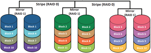 <p>Identify the RAID type</p>