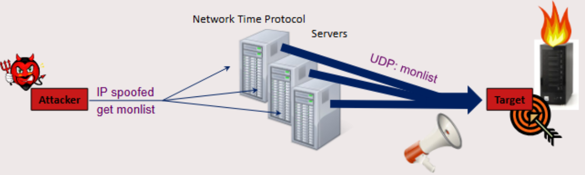 <p>Use monlist (600 last connected IPs), send ping requests to each of these IPs using spoofed IP of victim</p>