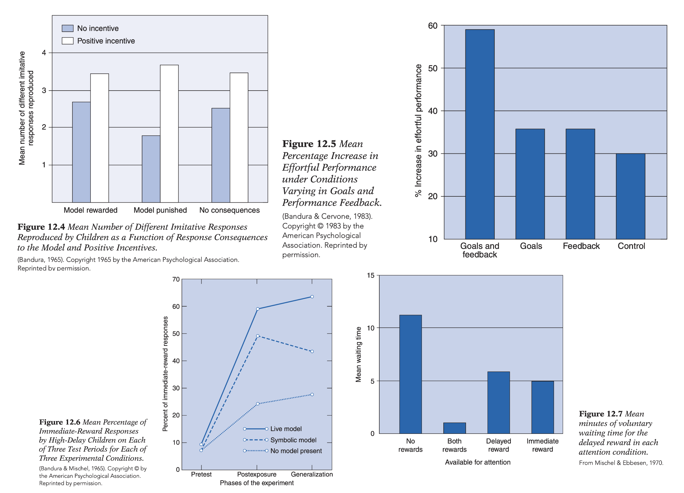<p><strong>Developmental View:</strong> development = <strong>continuous acquisition</strong> of <strong>competencies; expectancies; goals; evaluative standards; self-efficacy; self-regulatory abilities</strong> (≠ fixed stages; ≠ innate traits); core mechanisms = <strong>observational learning; vicarious conditioning; self-regulation</strong>.</p><p class="p2"></p><ol><li><p class="p2"><strong>Observational Learning (Modeling):</strong> <strong>acquisition through observing models</strong> (≠ trial-and-error shaping / successive approximations, e.g. while driving impossible); <strong>observe → mentally represent → later reproduce</strong>; no direct reinforcement required;</p></li></ol><ul><li><p class="p2">Learns <strong>general behavioral rules</strong> (≠ simple imitation); ≠ psychodynamic <strong>identification</strong> (information acquisition ≠ personality internalization); models need not be present (media);</p><ul><li><p class="p2">Childhood media violence (ages <strong>6–10</strong>) → ↑ adult aggression (controls incl. SES); see more below</p></li></ul></li><li><p class="p1"><strong>(1.1) Acquisition vs. Performance:</strong> <strong>acquisition = learning behavior</strong>; <strong>performance = expressing behavior</strong>;</p><ul><li><p class="p1"><strong>Bobo Doll:</strong> all children acquired aggression; <strong>model punishment ↓ spontaneous performance / in no incentive condition</strong> (no punishment + reward n.s. different!); BUT positives incentives ( = reinforcement) eliminated differences → <strong>reinforcement influences performance (≠ acquisition)</strong>.</p></li></ul></li><li><p class="p2"><strong>(1.2) Vicarious Conditioning:</strong> observation also acquires <strong>emotional responses</strong>; fear learned by observing fearful models (animals; humans; media; not necessarily present!); responses generalize; remain stable; BUT this learning <strong>non-deterministic</strong> (multiple models; increasing model choice with age).</p><ul><li><p class="p2"><strong>Violent Media Research:</strong> <strong>35 studies</strong> (exp. &amp; corl.)<strong>; >4,000 participants</strong> → violent video games associated with <strong>↑ aggression; ↑ aggressive thoughts; ↓ prosocial behavior</strong> (r ≈ <strong>.20</strong>; one contributing factor); experiments → <strong>hostile attribution/expectation bias</strong> (ambiguous situations interpreted as hostile → ↑ aggression).</p></li></ul></li></ul><p class="p1"></p><ol start="2"><li><p class="p1"><strong>Self-Regulation &amp; Motivation:</strong> motivation primarily <strong>self-regulated</strong> (≠ externally reinforced); future-oriented <strong>self-referent thinking</strong>; <strong>goal setting; planning; monitoring; resisting distraction; behavioral adjustment</strong>.</p></li></ol><ul><li><p class="p1"><strong>Integration of Personality Structures:</strong> <strong>goals → direction</strong>; <strong>evaluative standards → progress evaluation</strong>; <strong>expectancies/self-efficacy → persistence</strong>; <strong>competencies → effective action</strong>; development = increasingly sophisticated <strong>self-regulatory capacity</strong>.</p><ul><li><p class="p1"><strong>Motivation Research (Bandura &amp; Cervone):</strong> [2goals x 2feedback; 4 total conditions] → <strong>goals alone ≠ sufficient; feedback alone ≠ sufficient</strong>; strongest motivation = <strong>clear goals + accurate feedback</strong> + [2self-satisfaction x 2self-efficacy; 4 total] → greatest effort = <strong>low satisfaction + high self-efficacy</strong> (belief improvement possible); <strong>low satisfaction + low self-efficacy → low effort; </strong>neither sufficient alone!.</p></li><li><p class="p1"><strong>Intrinsic Motivation:</strong> <strong>challenging but attainable goals + high self-efficacy + consistent positive feedback</strong>; <strong>self-efficacy often outweighs objective rewards</strong> (= outcome exp.) // possible to strengthen by <strong>subgoals; progress monitoring; efficacy-enhancing feedback</strong> → positive self-evaluation sustains effort <strong>without external rewards (!)</strong>.</p></li></ul></li></ul><p class="p2"></p><ol start="3"><li><p class="p2"><strong>Self-Control &amp; Delay of Gratification:</strong></p></li></ol><ul><li><p class="p2"><strong>Bandura &amp; Mischel (1965):</strong> <strong>delay of gratification socially learned via modeling</strong>; (swap of high- &amp; low-delay children into opposite conditions →) <strong>high-delay children</strong> exposed to <strong>immediate-reward models → ↓ willingness to delay</strong> (strongest with <strong>live</strong> models); <strong>low-delay children</strong> exposed to <strong>delay models → ↑ willingness to delay</strong> (largest effect with live models; symbolic weaker/n.s.); effects remained <strong>stable weeks later</strong>.</p></li><li><p class="p2"><strong>Observed rewards/punishment </strong>(environment) <strong>influence performance (whether learned behavior is expressed), not acquisition</strong> (“Monkey sees reward or is not punished, monkey does”).</p></li><li><p class="p2"><strong>Mischel’s Delay Paradigm:</strong> immediate small reward vs delayed larger reward; delay depends on <strong>cognitive representation≠ (!)</strong> (≠ objective reward); <strong>hide rewards</strong> (vs. directly displaying them)<strong> → ↑ waiting</strong> + <strong>cool strategies</strong> (clouds; photographs; distraction) ↓ hot emotional activation → ↑ self-control; mental processing > external environment.</p><ul><li><p class="p1"><strong>Longitudinal Outcomes:</strong> preschool delay ability → <strong>↑ emotional regulation; ↑ self-control; ↑ academic competence; ↑ SAT; ↓ overweight risk</strong>.</p></li><li><p class="p1"><strong>Neuroscience</strong> (same kids as original Mischel’s study!)<strong>:</strong> self-control = <strong>frontal cortex/lobes</strong> (higher-order; planning; behavioral control; response selection, esp. 2) <strong>↑</strong> + <strong>striatum </strong>(lower-order; reward processing) <strong>↓</strong>; delay reflects interaction of <strong>cognitive control × reward systems</strong>.</p></li></ul></li></ul><p class="p1"></p><p class="p1"><strong>Integration:</strong> development via <strong>direct experience; observational learning; vicarious conditioning; self-regulation</strong> → gradual acquisition/refinement of <strong>competencies; expectancies; goals; standards; self-efficacy; agency</strong>; <strong>context-specific cognitive competencies</strong> (≠ universal stages).</p>