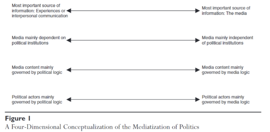 <ul><li><p>most important source of info: <em>experiences/interpersonal comms vs media</em></p></li><li><p>media <em>dependent</em> vs <em>independent</em> on/of political institutions</p></li><li><p>media content mainly governed by <em>political logic</em> vs <em>media logic</em></p></li><li><p>political actors governed by <em>political logic </em>vs<em> media logic</em></p></li></ul><p></p><p>–> for orgs: media most important source of info, media mainly independent from orgs, orgs adapt to media logic</p>