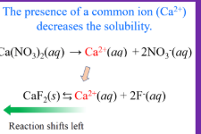 <p><span style="background-color: transparent;">Adding a common ion shifts equilibrium (changes initial ICE values).<br> Applies to weak acids/bases and solubility.<br> Usually <strong>decreases solubility</strong> (shifts left).</span></p>