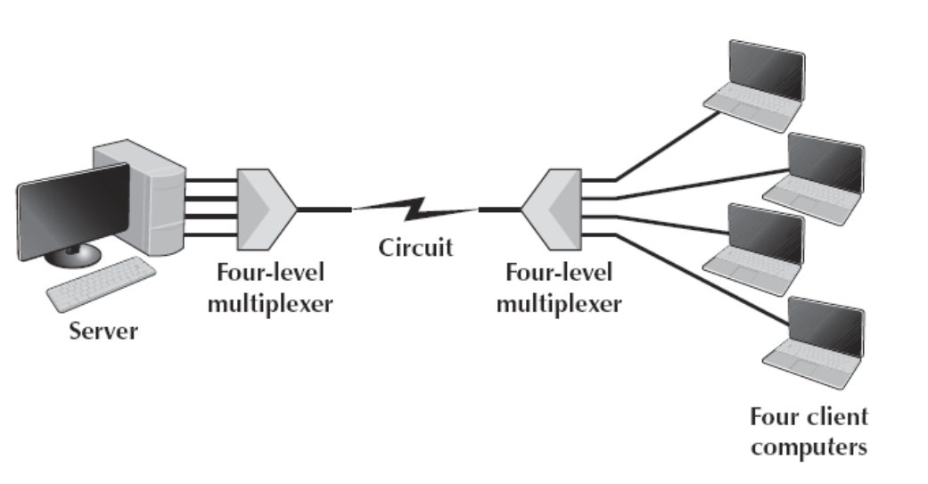 <p>A version of frequency division multiplexing in fiber-optic cables. </p>