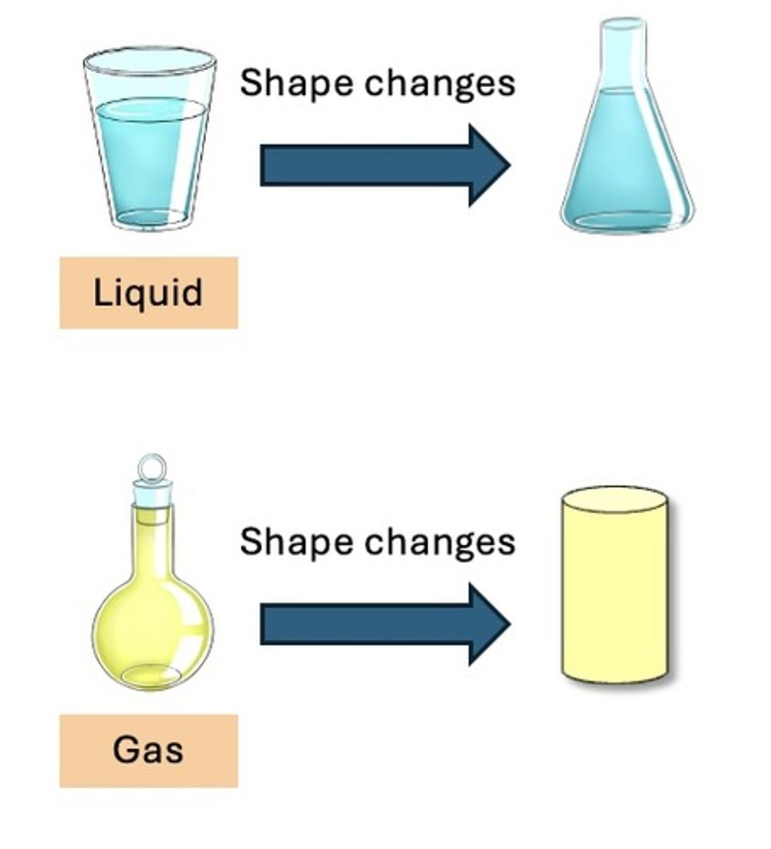 <p>It means that the shape changes to match the container that something is in. Pour water into a square glass, it takes the shape of a square. Pour water into a triangular glass, it takes the shape of a triangle. Gases and liquids take the shape of their container.</p>