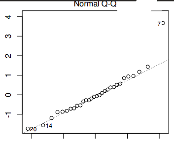 <p>Exempel från föreläsningen:</p><ol><li><p>Vad kollar man efter med en sån här plot, och hur?</p></li><li><p>Uppfylls antagandena om detta är hur plotten ser ut?</p></li></ol><p></p>