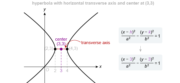 <p>What does <strong>b</strong> stand for in the hyperbola formula?</p>