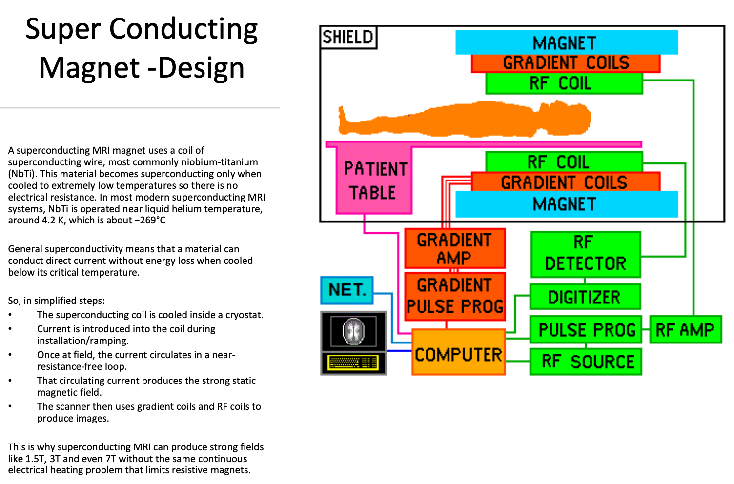 <p>A <strong>superconducting MRI magnet</strong> is the standard high-field MRI system used in most imaging departments.</p><p>Instead of using:</p><ul><li><p>a permanent magnet block, or</p></li><li><p>a normal resistive electromagnet,</p></li></ul><p>it produces the main magnetic field (<strong>B₀</strong>) using a <strong>coil made from superconducting wire</strong>.</p><p>In simple terms:</p><ul><li><p>the wire is cooled to an extremely low temperature,</p></li><li><p>it can then carry electrical current with essentially <strong>no electrical resistance</strong>,</p></li><li><p>allowing a very strong and stable magnetic field to be maintained efficiently.</p></li></ul><p></p><p></p>