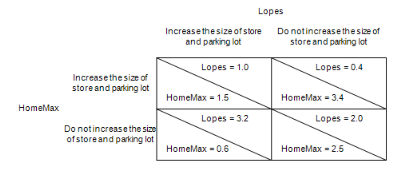 <p>Two home-improvement stores (Lopes and HomeMax) in a growing urban area are interested in expanding their market share. Both are interested in expanding the size of their store and parking lot to accommodate potential growth in their customer base. The following game depicts the strategic outcomes that result from the game. Increases in annual profits (in millions of dollars) of the two home-improvement stores are shown in the following figure.</p><p>Refer to Table 18-6. When this game reaches a Nash equilibrium, annual profit will grow by</p><p>a. $0.6 million for HomeMax and by $3.2 million for Lopes.	</p><p>b. $1.5 million for HomeMax and by $1.0 million for Lopes.	</p><p>c. $3.4 million for HomeMax and by $0.4 million for Lopes.	</p><p>d. $2.5 million for HomeMax and by $2.0 million for Lopes.</p>