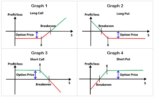 <p>for put, it’s put up for sale something that had a life before and so it’s increasing or decreasing from the y axis. for call, it’s call for purchase and it didn’t have a life before so it starts as a constant and then increases or decreases</p>