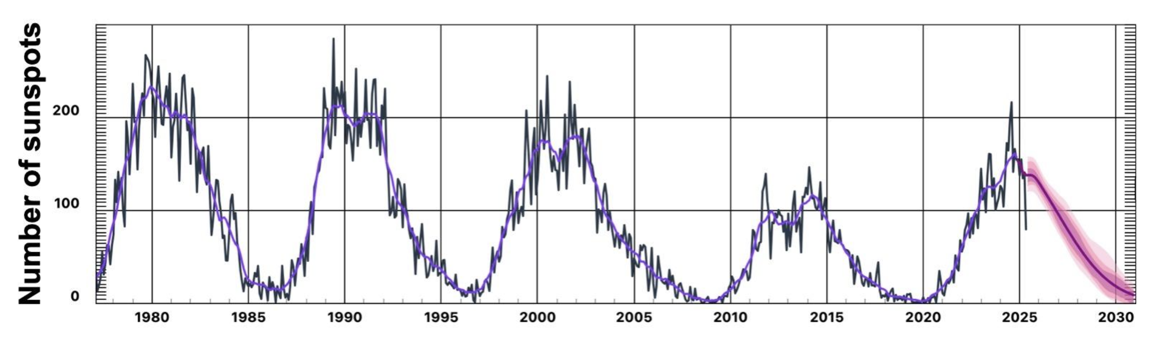 <p>Consider the following graph of sunspot activity from the Space Weather Prediction Center. The year 1990 was probably a solar ___________, which is in the ___________ of a sunspot cycle.</p>