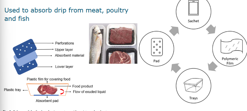 <ul><li><p>Used to absorb drip from meat, poultry and fish (or for vegetables that condense)</p></li><li><p>This then prevents microbes from growing in the moisture and it looks more attractive to consumers</p></li></ul><p></p>