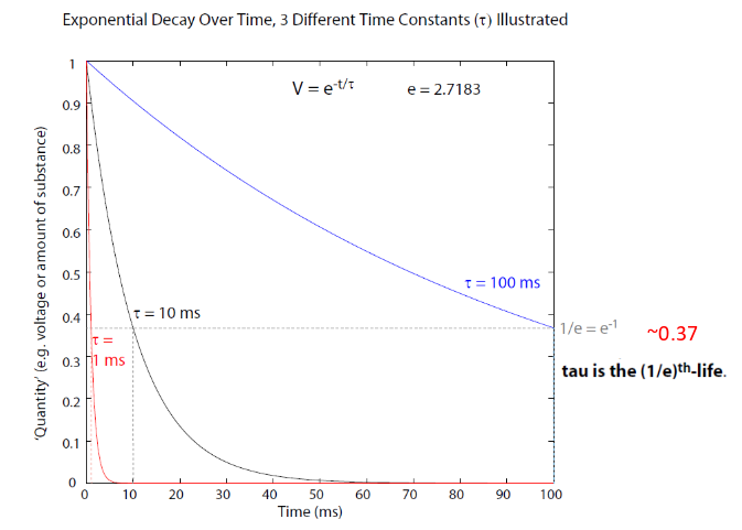 <p>increased time constant means a bigger half life, how are the two related?</p>