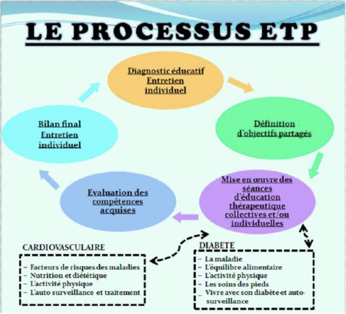 <ol><li><p>Diagnostic éducatif et entretien individuel </p></li><li><p>Définition d’objectifs partagés </p></li><li><p>Mise en oeuvre des séances d’éducation thérapeutique </p></li><li><p>Évaluation des compétences acquises : bilan final et entretien individuel : vérifier le test/restest</p></li></ol><p></p>