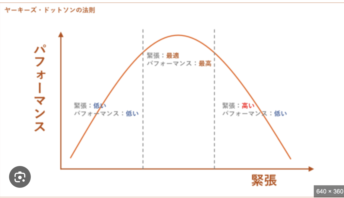 <p>Main idea: a simple take is performed best when arousal levels are relatively high.</p><p>complex tasks are best performed when arousal levels are lower</p><p></p><p>1. 逆U字型の法則</p><p>「覚醒レベル（緊張やストレス）」と「パフォーマンス」の関係を表した法則や。</p><ul><li><p><strong>低すぎ:</strong> 退屈、眠気。やる気が出ず、パフォーマンスは低い。</p></li><li><p><strong>適度（最適）:</strong> <strong>ピーク。</strong> 程よい緊張感があり、最高のパフォーマンスを発揮できる（「ゾーン」に入った状態）。</p></li><li><p><strong>高すぎ:</strong> 過度の不安、パニック。緊張しすぎてミスが増え、パフォーマンスが急落する。</p></li></ul><p>2. タスクの難易度による違い</p><p>ここがテストに出やすいポイントや。</p><ul><li><p><strong>単純なタスク（掃除、単純作業など）:</strong> <strong>高い覚醒レベル</strong>の方がうまくいく。気合を入れて一気にやるのが効率的。</p></li><li><p><strong>複雑なタスク（数学の難問、プログラミング、テストなど）:</strong> <strong>低い（穏やかな）覚醒レベル</strong>の方がうまくいく。リラックスして集中力を維持せなあかんから、ストレスが高すぎるとすぐ詰まってしまう。</p></li></ul><p></p>