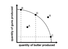 <p>Points B, C, and D show efficiency.</p>