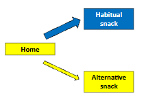 <p>believed forming an implementation intention would create a new association with the critical cue (e.g. being at home) that is pitted against the habitual response</p><ul><li><p>once the cue is activated, speed + strength of spreading activation of the habitual + alternative response (snack) will determine which response is activated first/more strongly</p></li></ul><p></p>
