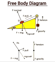 <p>A simplified diagram in which a body is drawn such that all of the external forces acting on the body are considered for the purpose of analyzing the effects of each force. </p>