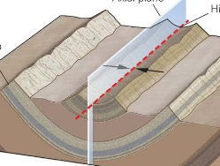 <p><strong>Folds</strong><span> occurs when one or a stack of originally flat and planar surfaces are bent or curved as a result of permanent deformation. The fold indicated in the figure below is called ...</span></p>