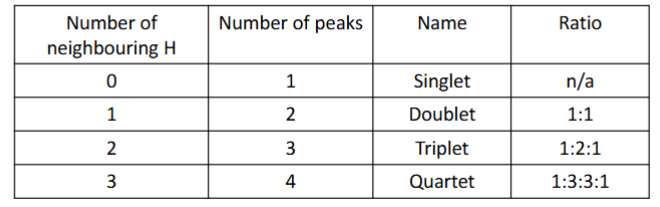 <p>Splitting can be predicted using the ‘n+1’ rule (n = number of hydrogens on neighbouring C)</p><p>number of peaks = number of neighbouring hydrogens + 1</p>