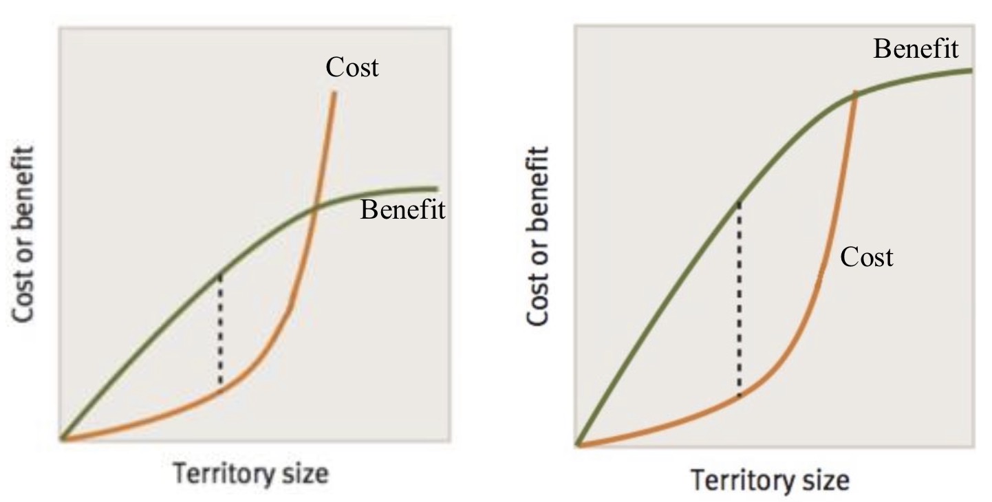 <p>Predicts how animals should first settle into habitats</p><p>Predicts equilibrium frequency of individuals in different patches</p><p>→ Where individuals moving between habitat 1 and habitat 2 would suffer a reduced payoff→ Resources in Habitat 1/Individuals in Habitat 1= Resources in Habitat 2/Individuals in Habitat 2 (Resource Matching Rule)</p><p>Assumes all individuals are counted, individuals are free-moving, and there are no costs to movement (never the case irl)</p><p>Tends to accurately predict the distribution of animals in a controlled setting</p><p></p>