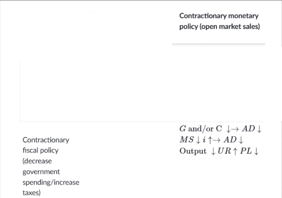<ul><li><p>government spending and/or Consumption decreases →AD decreases</p></li><li><p>money supply decreases →interest rates go up→AD decreases</p></li><li><p>overall: Output decreases→unemployment rate increases→price levels decrease</p></li></ul><p></p>