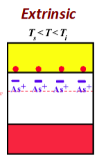 <p>electron concentration is equal to donor concentration due to full donor ionization</p><p>n ≈ N<sub>d</sub><sup>+</sup> ≈ N<sub>d</sub></p>