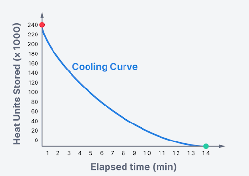 <p>How long would it take the anode to cool completely after using a 120,000 heat unit exposure</p>