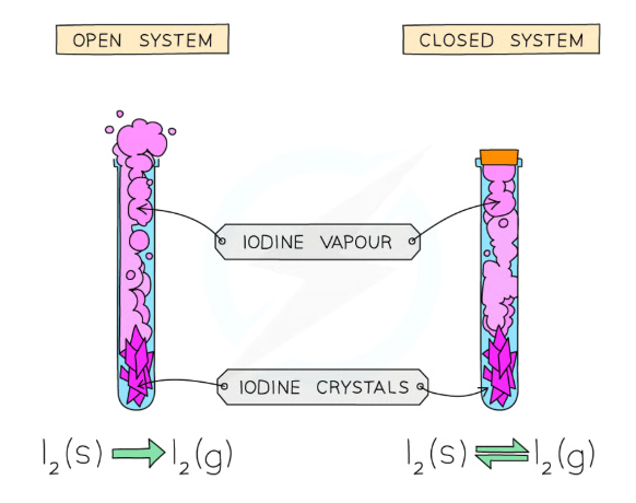 <p>Closed system</p>