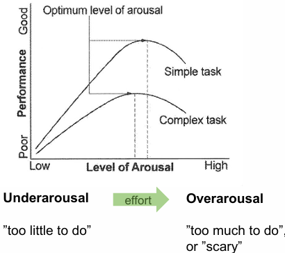 <p>quality of performance is an inverted u-shaped function of arousal</p>
