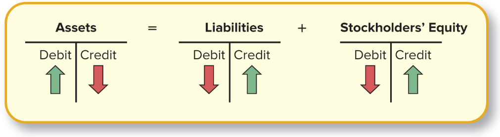 <p>Assets: <strong><u>Debits Increase [NORMAL BALANCE]</u></strong>, Credit Decrease</p><p>Liabilities/SE: Debits Decrease, <strong><u>Credits Increase [NORMAL BALANCE]</u></strong></p>