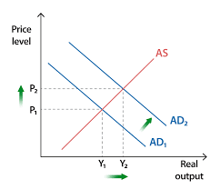 <p><span style="color: green;">E.g. If the price of fuel increases, there will be less fuel demanded. This results in a contraction in the quantity demanded. If the price of fuel decreases, there will be more fuel demanded. This results in an expansion in the quantity demanded</span></p><ul><li><p>Increases in demand shift the curve to the right, shifting equilibrium, leading to an increase in price and quantity</p></li><li><p>Decreases in demand shift the curve to the left, shifting equilibirum, leading to a decrease in price and quantity</p></li></ul><p></p>
