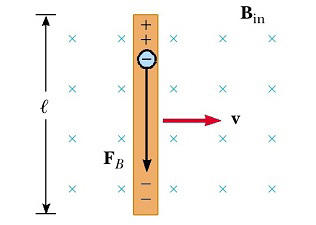 <p>The motion of a conductor through a magnetic field can create an electromotive force, called the motional emf. This happens if the magnetic flux is changing.</p>