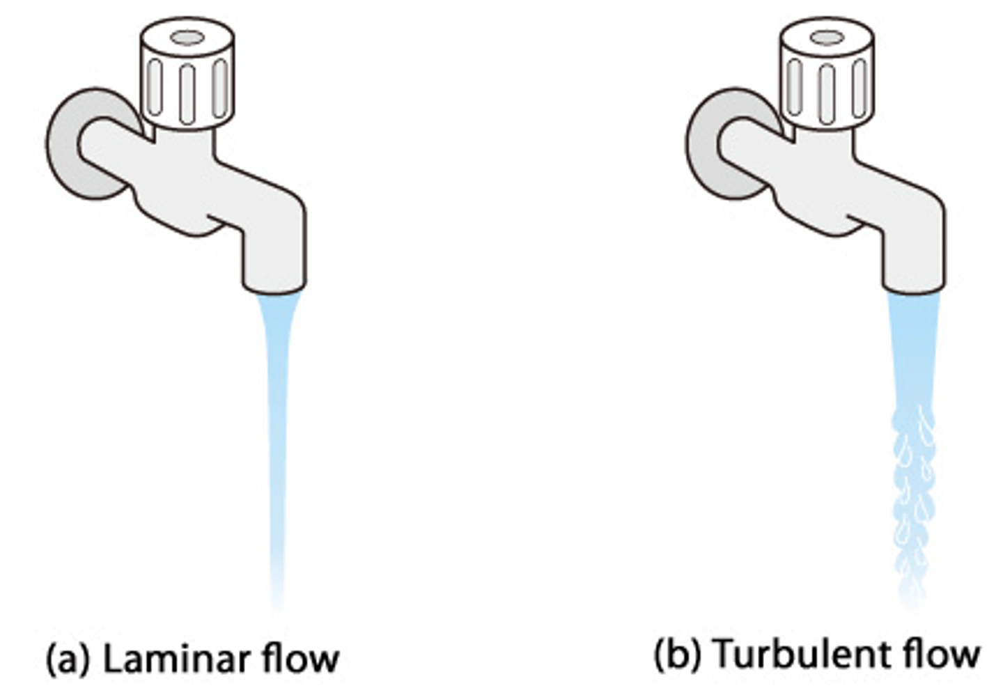 <p>Laminar flow</p><p>https://www.khanacademy.org/science/physics/fluids/fluid-dynamics/v/fluids-part-7</p>