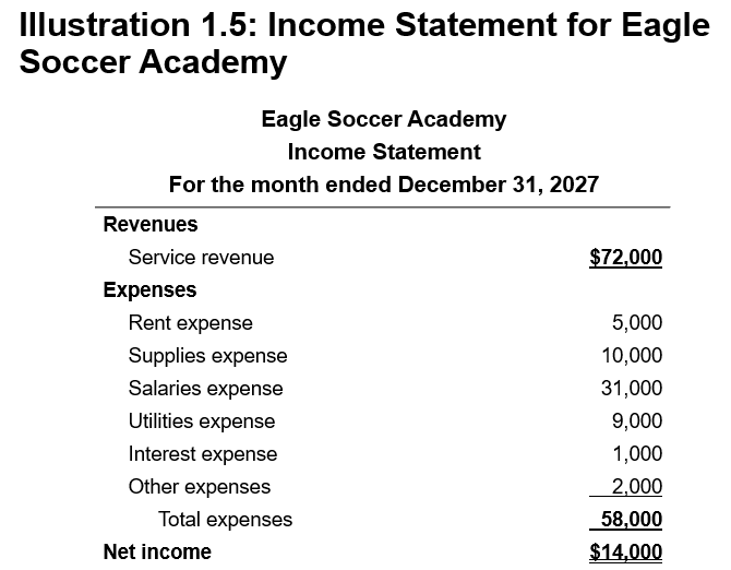 <p>•reports revenues and expenses over an interval of time (current period to assess company’s ability to earn profit from running its operations)</p><p>•net income = revenue > expenses</p><p>•net loss = revenue < expenses</p>
