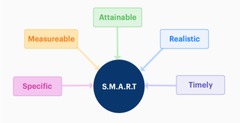 <p>Specific, Measurable, Achievable, Relevant, Time-bound.</p>
